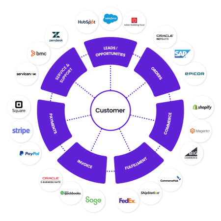 customer integration wheel